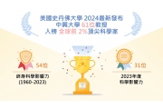 中興大學61位學者入榜2024「全球前2%頂尖科學家」61 scholars from NCHU made it to the list of the 'Top 2% of Global Scientists' in 2024.